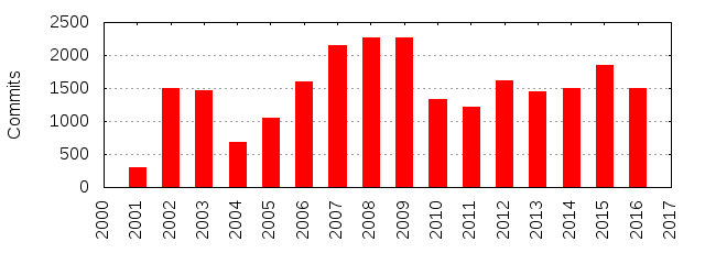 Commits by Year